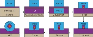 Spreminjanje geometrije vrat za doseganje boljšega nadzora nad delovanjem tranzistorja. Pri planarnem MOSFETu vrata na kanal vplivajo z ene strani, pri GAA (gate all-around) pa z vseh. FinFET je vmesna in danes najbolj priljubljena tehnologija.